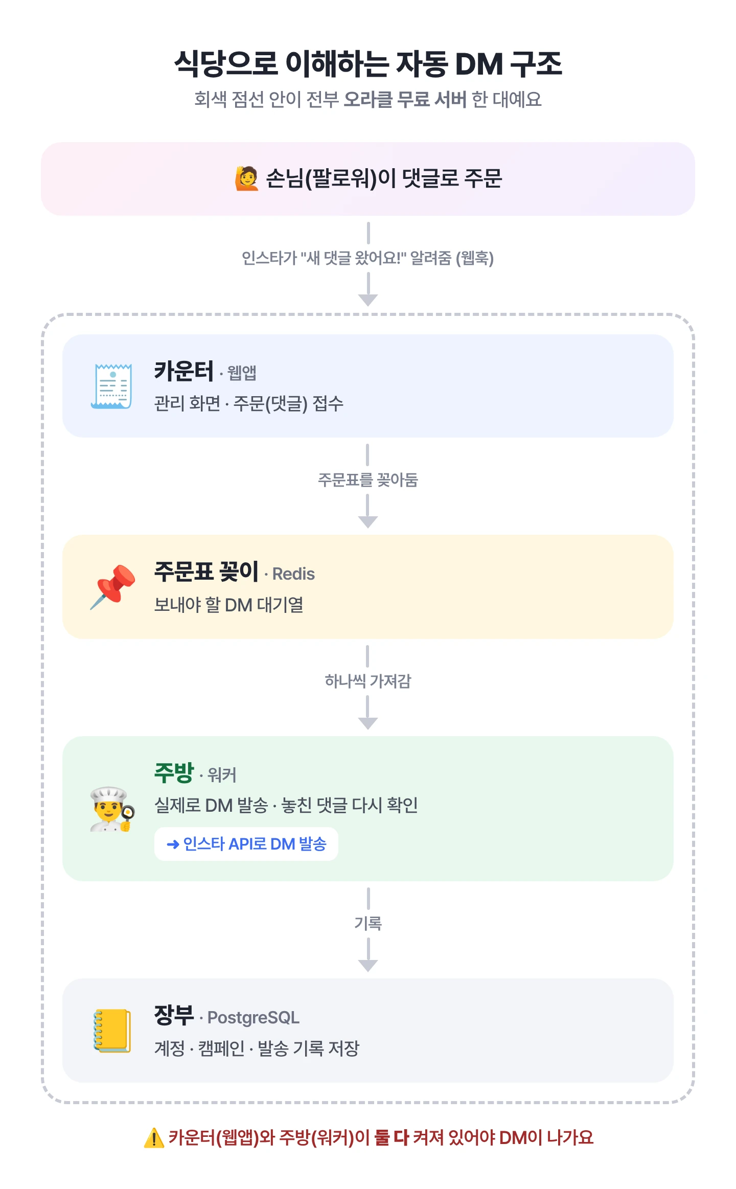 식당으로 이해하는 자동 DM 구조: 카운터(웹앱) → 주문표 꽂이(Redis) → 주방(워커) → 장부(PostgreSQL)