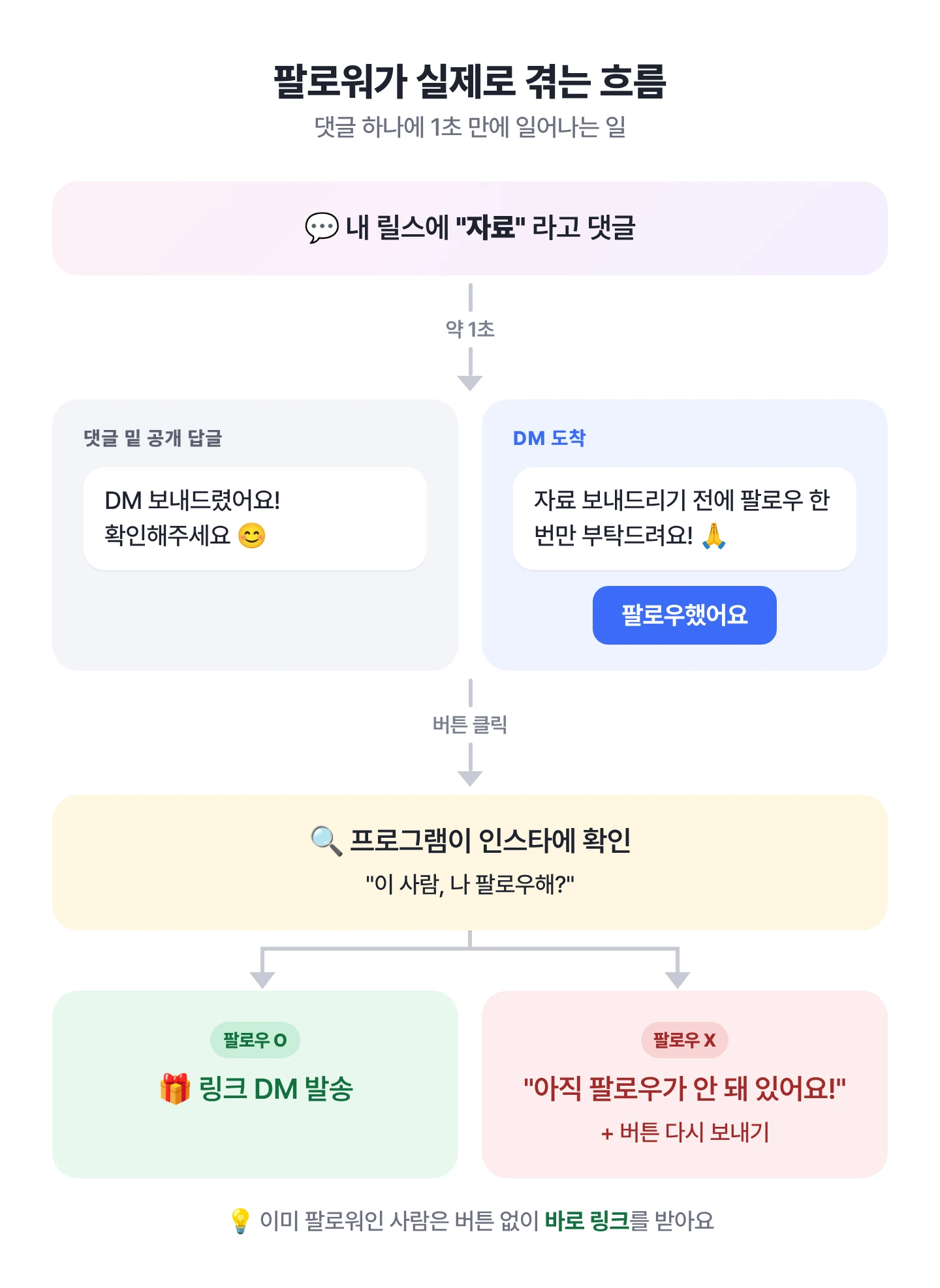 팔로워가 실제로 겪는 흐름: 댓글 → 공개 답글과 팔로우 안내 DM → 버튼 클릭 → 팔로우 여부 확인 → 링크 발송 또는 재안내