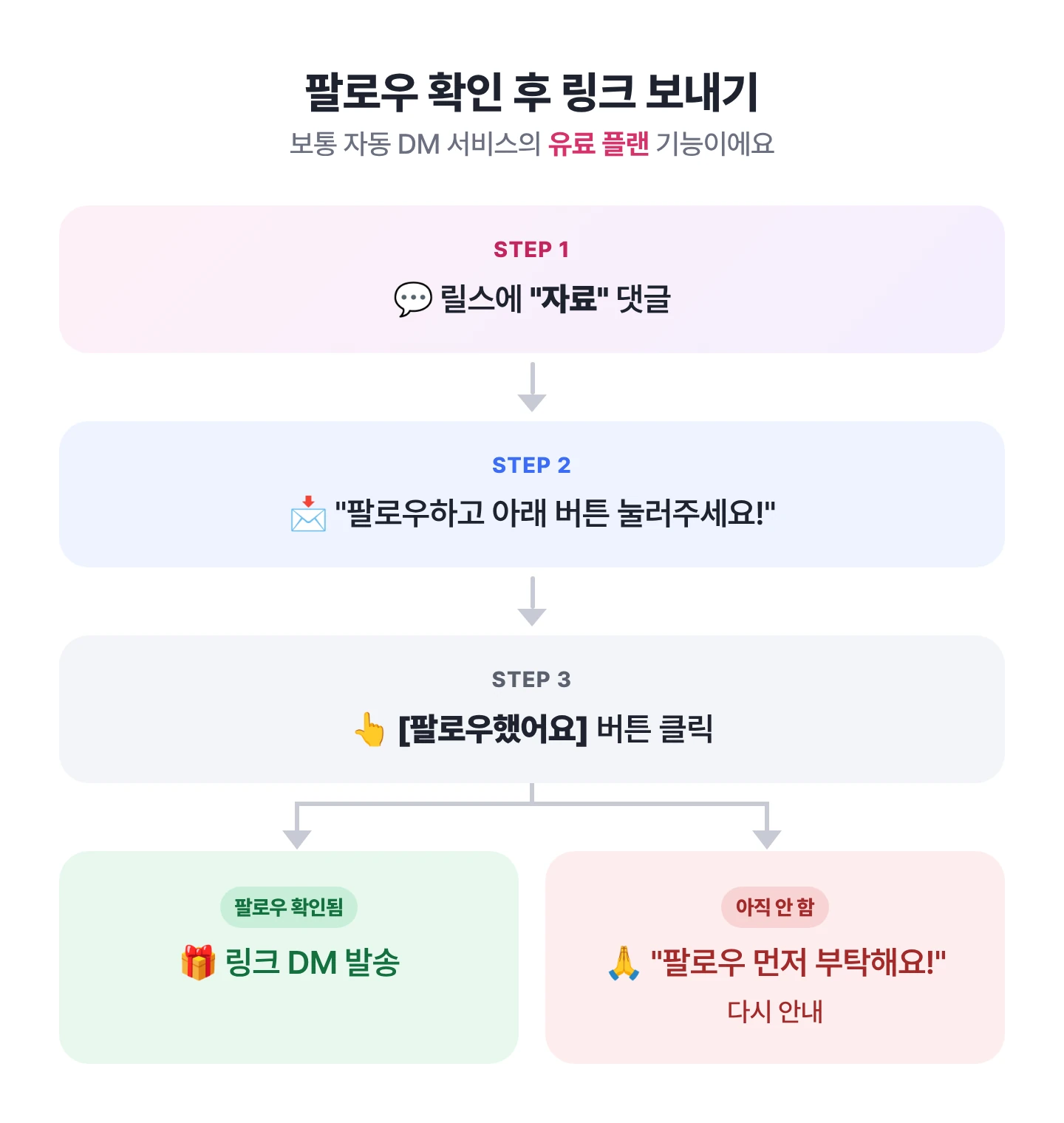 팔로우 확인 후 링크 보내기 흐름: 댓글 → 팔로우 안내 DM → 버튼 클릭 → 팔로우 확인되면 링크 발송, 아니면 다시 안내